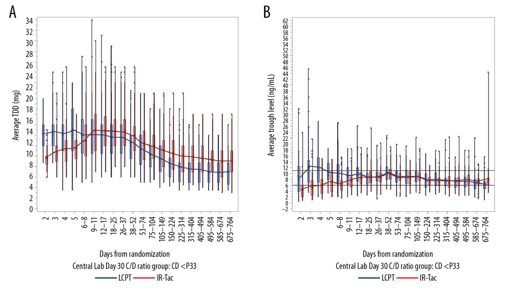 Total daily dose (A) and trough concentrations (B) of tacrolimus in rapid metabolizers. The analysis population consisted of patients who had a calculable day 30 C/D ratio based on central laboratory data only. Central boxes indicate the 25th to 75th percentile, and central lines the median (50th percentile). Whiskers indicate full concentration ranges. Lines connect the mean trough concentrations. C/D – concentration/dose; IR-Tac – immediate-release tacrolimus; LCPT – LCP-tacrolimus.