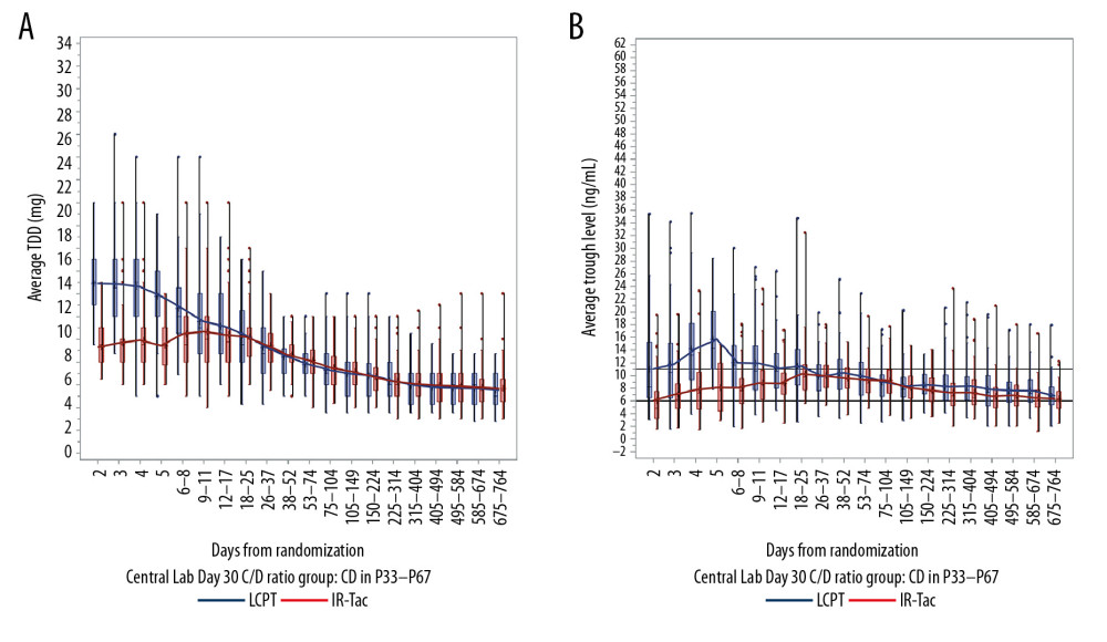 Total daily dose (A) and trough concentrations (B) of tacrolimus in intermediate metabolizers. The analysis population consisted of patients who had a calculable day 30 C/D ratio based on central laboratory data only. Central boxes indicate the 25th to 75th percentile, and central lines the median (50th percentile). Whiskers indicate full concentration ranges. Lines connect the mean trough concentrations. C/D – concentration/dose; IR-Tac – immediate-release tacrolimus; LCPT – LCP-tacrolimus.