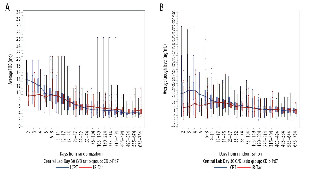 Total daily dose (A) and trough concentrations (B) of tacrolimus in slow metabolizers. The analysis population consisted of patients who had a calculable day 30 C/D ratio based on central laboratory data only. Central boxes indicate the 25th to 75th percentile, and central lines the median (50th percentile). Whiskers indicate full concentration ranges. Lines connect the mean trough concentrations. C/D – concentration/dose; IR-Tac – immediate-release tacrolimus; LCPT – LCP-tacrolimus.