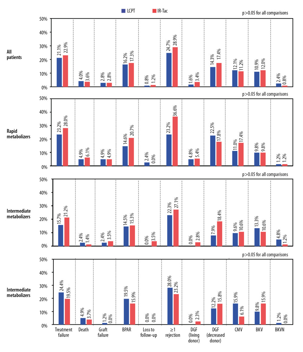 Clinical outcomes overall and by metabolizer phenotype. The analysis population consisted of patients who had a calculable day 30 C/D ratio based on central or local laboratory data. For all patients and within metabolizer subgroups, there were no statistically significant differences between treatments for any event. BKV, BK viremia; BKVN – BK virus nephropathy; BPAR – biopsy-proven acute rejection; CMV – cytomegalovirus; DGF – delayed graft function.