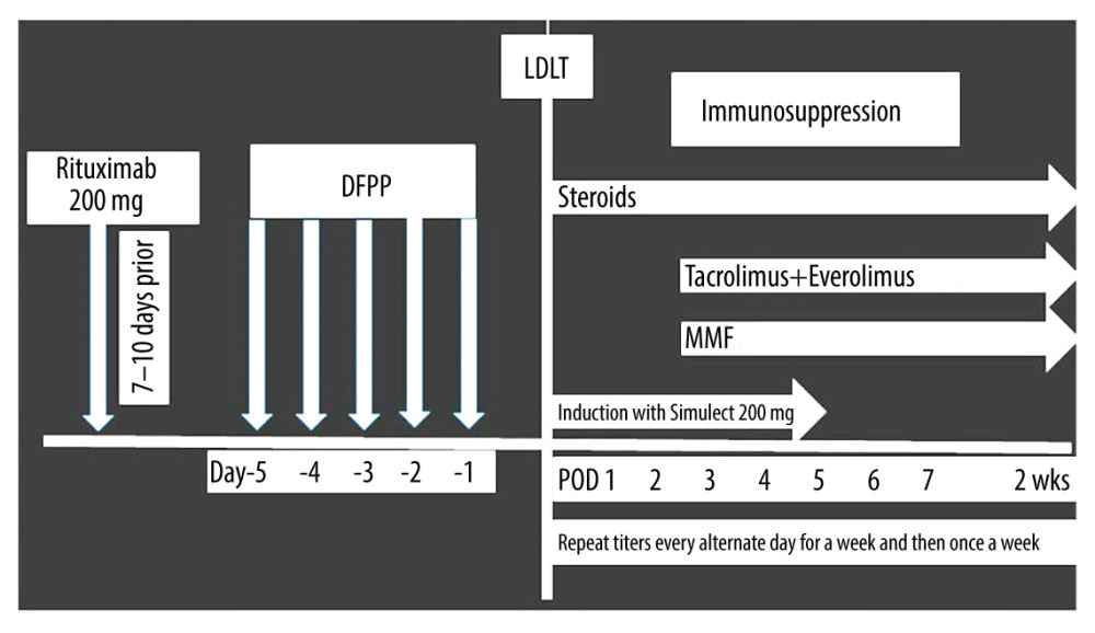 Institution of the ABO-i LDLT protocol for the timing of the rituximab injection and postoperative follow-up.