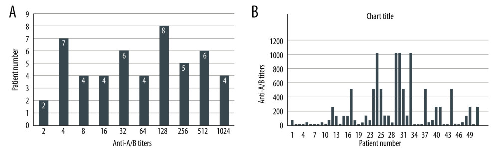 (A, B) Pre-rituximab titers in Era III patient population.