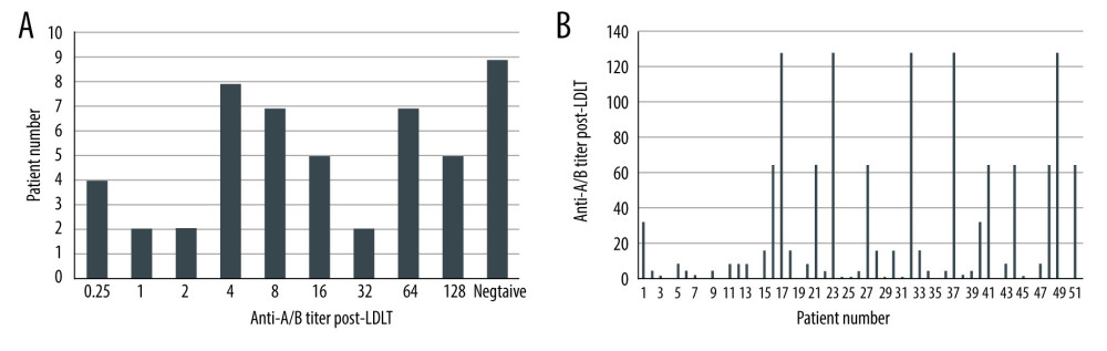 (A, B) Post-LDLT anti-A/B isoagglutinin titers.