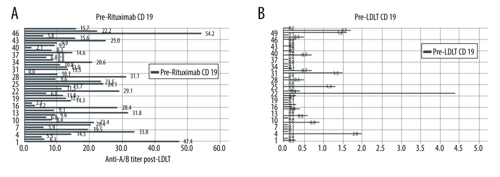 (A) Graph showing pre-rituximab CD-19 cell count. (B) Graph showing pre-LDLT CD-19 cell count.
