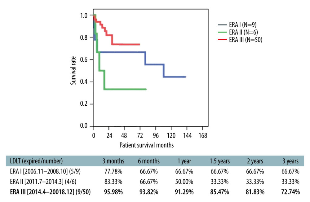 Overall survival of ABO-i LDLT patients.