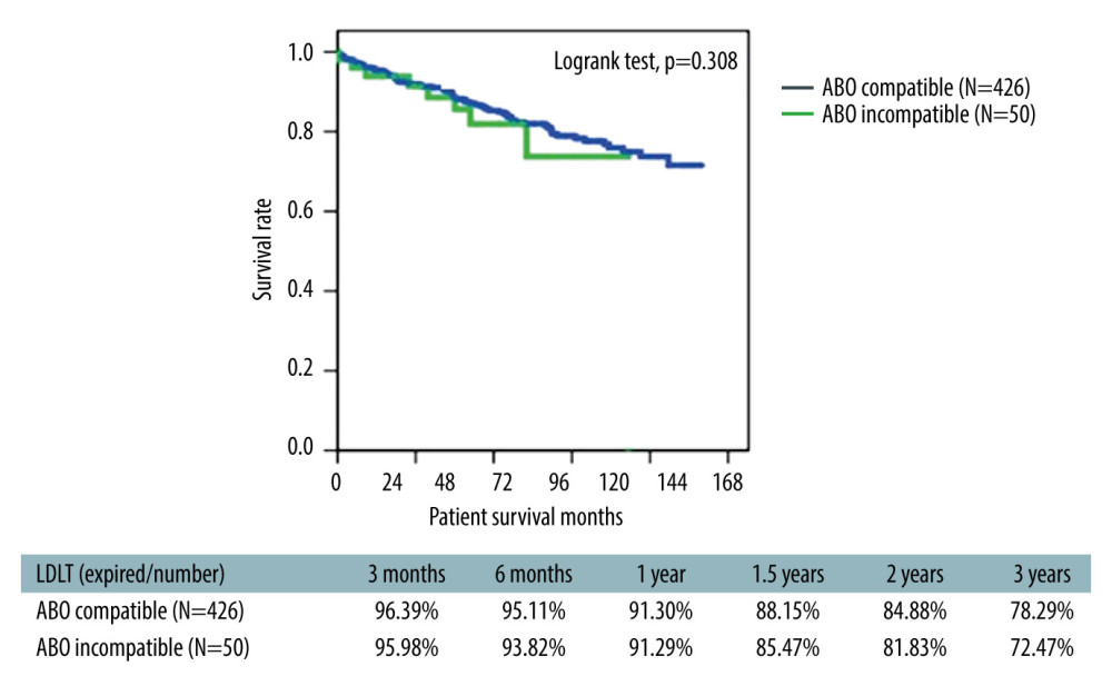 Survival analysis comparing ABO-i LDLT and ABO-compatible LDLT patients.