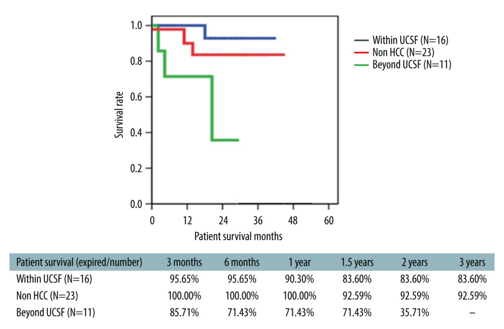 Survival of ABO-i LDLT recipient with and without HCC.