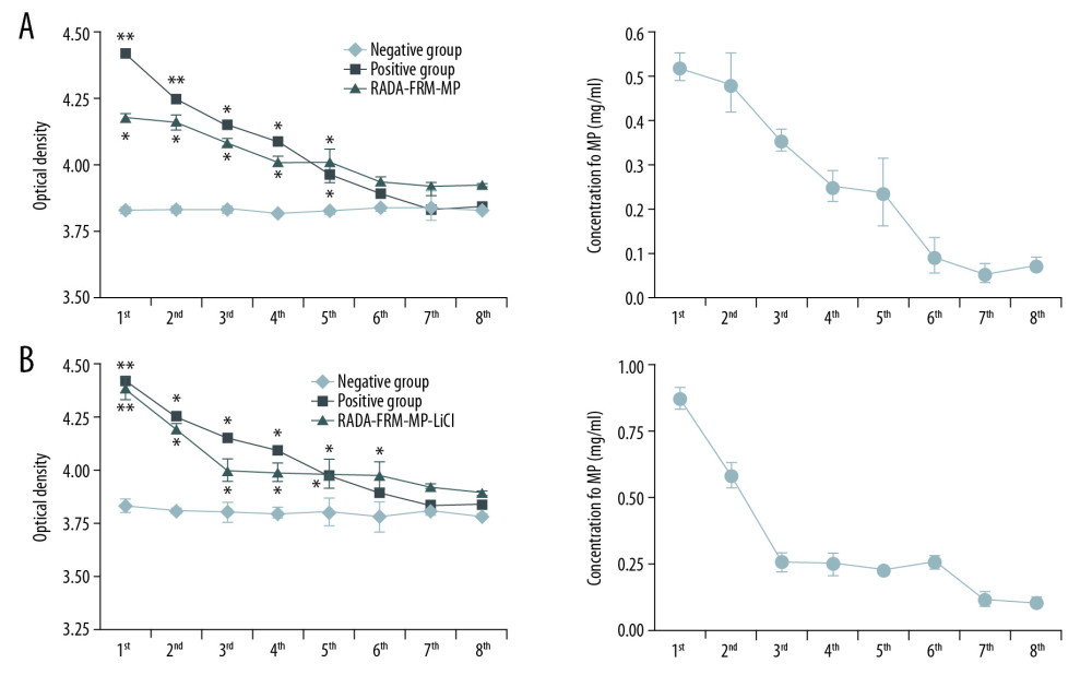 Multiple peptide release curves of RADA16-FRM-MP and RADA16-FRM-MP-LiCl-incubated neurons from the 1st day to the 8th day. (A) Release curves for RADA16-FRM-MP-incubated neurons from the 1st day to the 8th day. (B) Release curves for RADA16-FRM-MP-LiCl-incubated neurons from the 1st day to the 8th day. * p<0.05, ** p<0.01 vs. Negative group.