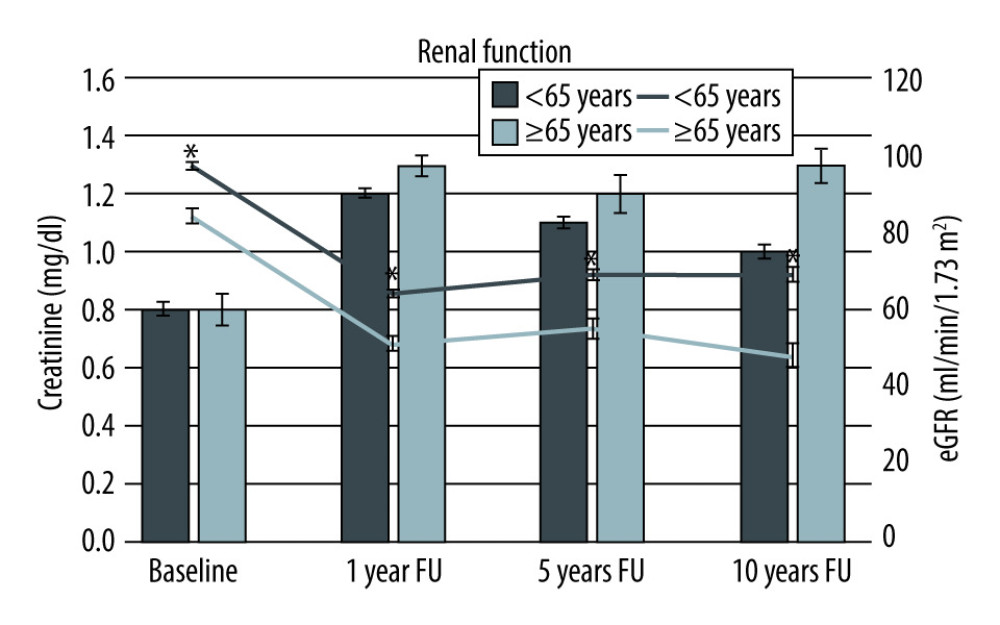 Course of creatinine and estimated glomerular filtration rate stratified by age at baseline and over the 10-year observation period. * p<0.05.