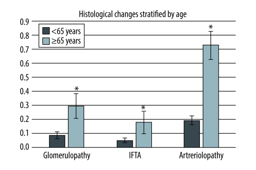 Comparison of different histological changes (glomerulopathy, interstitial fibrosis and tubular atrophy, arteriolopathy) in donors <65 or ≥65 years. * p<0.05.