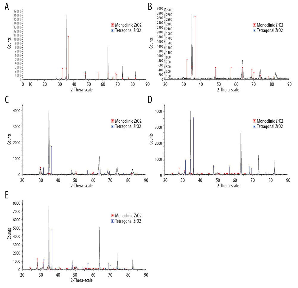 XRD spectra of the Zr coated (A), ZrO2 coated substrate before annealing (B) and ZrO2 coated substrates annealed at 400°C (C), 600°C (D) and 8000°C (E).