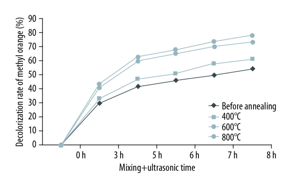 Photocatalytic properties of ZrO2 nanotubes expressing by decolorization rate of methyl orange solution.