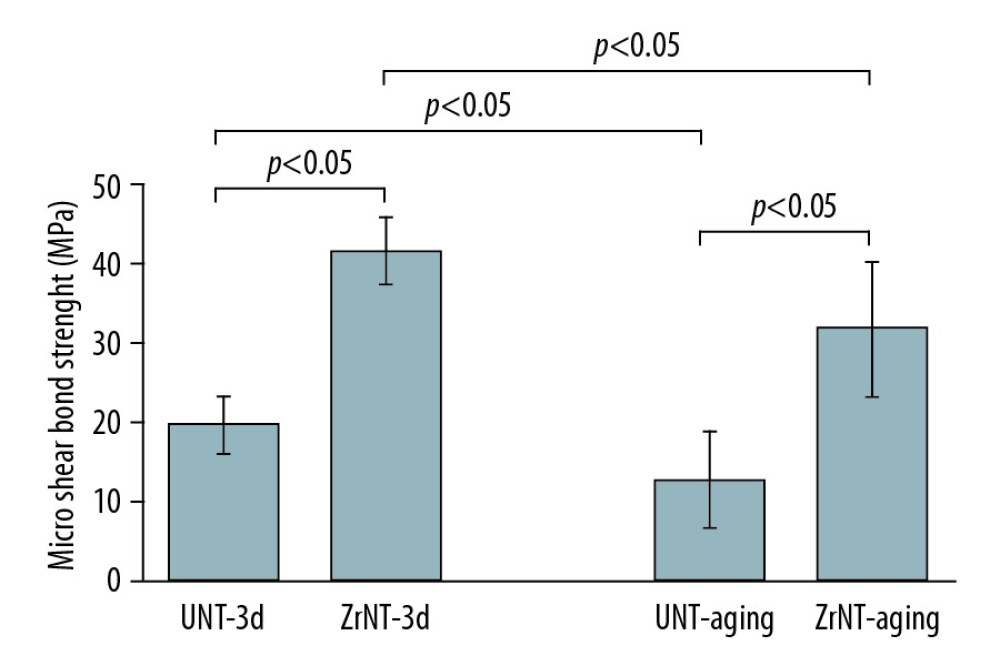 Micro shear bond strength findings in ZrO2 nanotubes and untreated Zr groups.