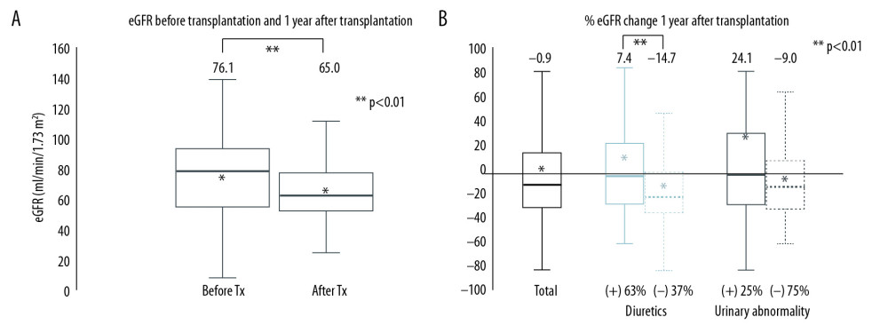 (A) estimated glomerular filtration rate (eGFR) change before and 1 year after living donor liver transplantation. (B) Percent change in GFR (%eGFR) (before and 1 year after transplantation): total patients with or without diuretics, and patients with or without urinary abnormalities. The proportions of each group are shown at the bottom of the figure. ** P<0.01.