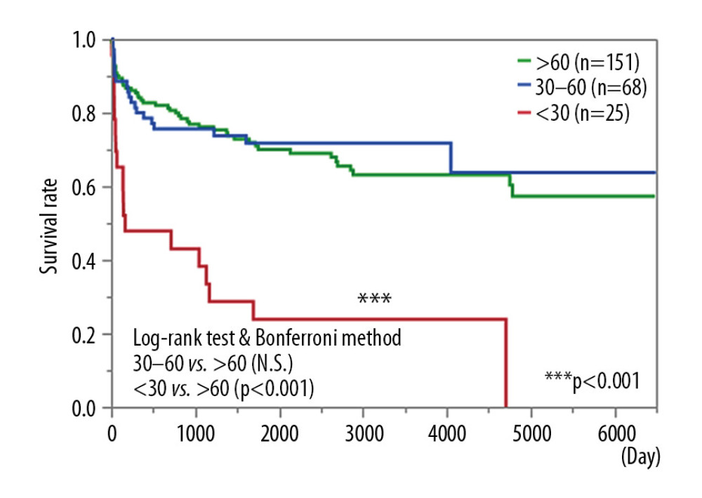 Survival curve of patients according to estimated glomerular filtration rate (eGFR): eGFR >60 mL/min/1.73 m2; 30≤ eGFR <60 mL/min/1.73 m2; eGFR <30 mL/min/1.73 m2 or on renal replacement therapy. *** P<0.001.