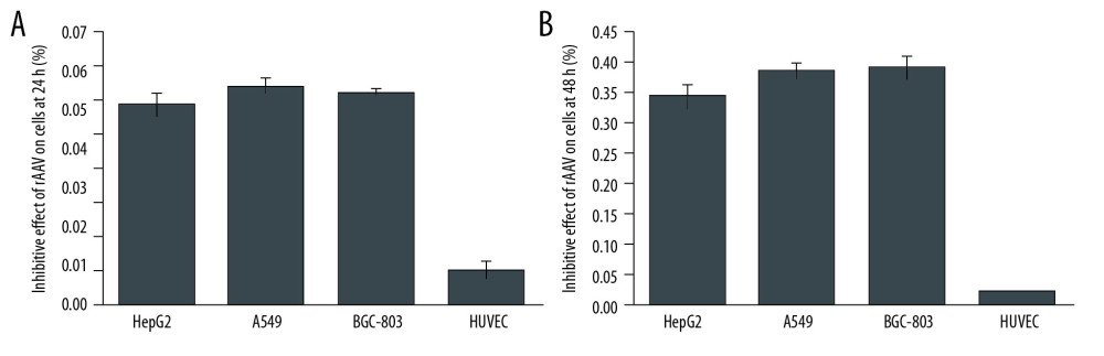 MTT assay for measuring the inhibitory effect of pAAV-HE1B19K-TE1A on tumor cells. (A) Inhibitive effects at 24 h after transfection. (B) Inhibitive effects at 48 h after transfection.