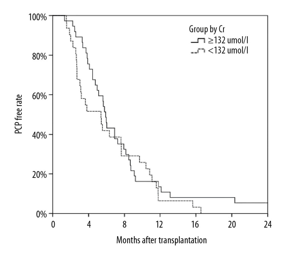 Kaplan-Meier curve depicting the increase in Pneumocystis pneumonia (PCP) among recipients over time after transplantation. The proportion of recipients without PCP after transplantation varied with time (months), and most cases of PCP occurred within 12 months after transplantation.