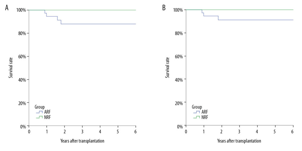 Analysis of long-term survival rates of grafts (A) and recipients (B) in the 2 groups. Five out of 68 patients with PCP experienced graft failure and 4 patients died, all in the ARF group.
