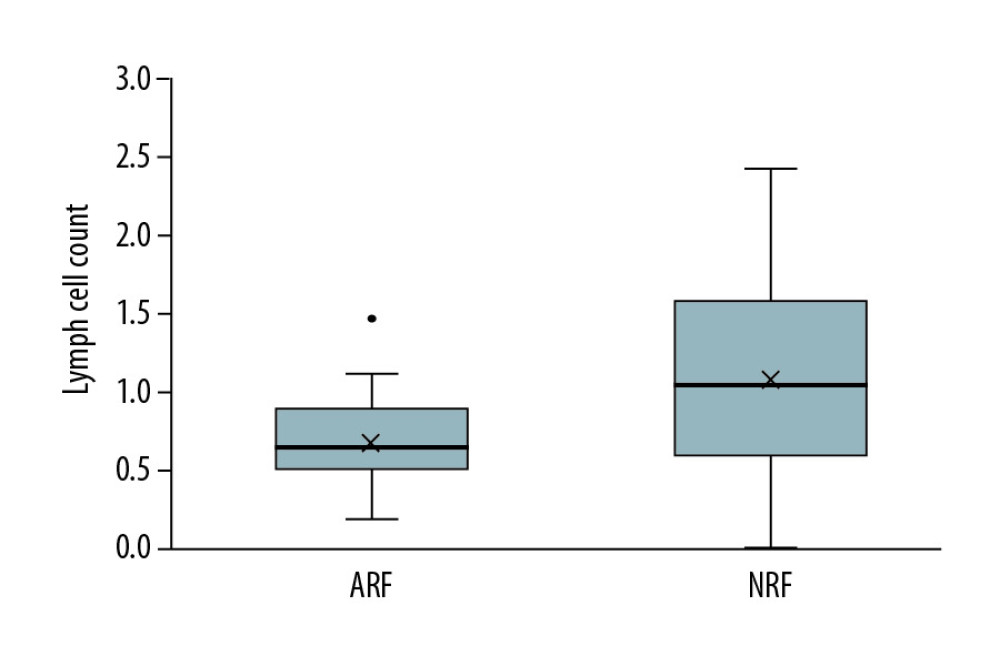 Comparison of lymphocyte counts in the 2 groups. Lower lymphocyte counts occurred in ARF group.