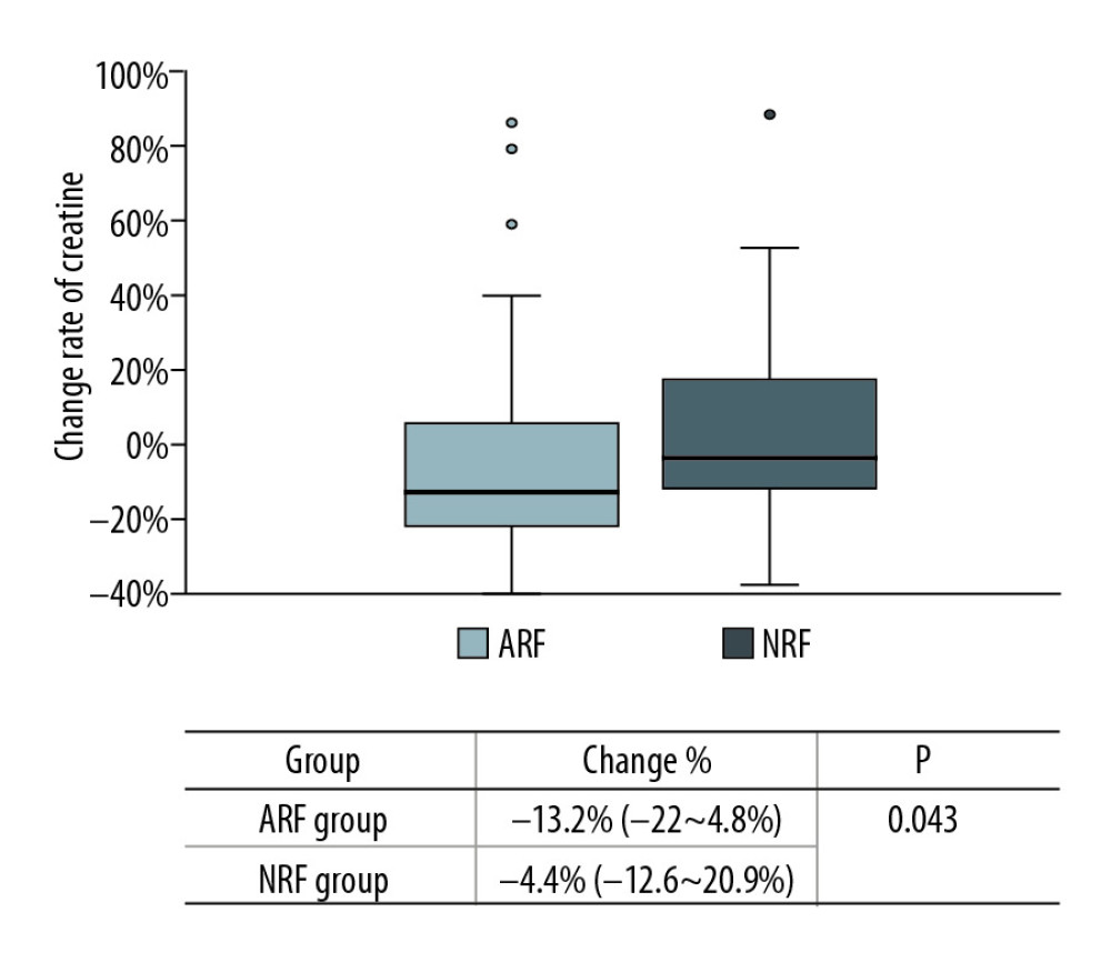 Change in rate of creatinine in each group before and after PCP treatment. Creatinine was significantly lower in the ARF group (−13.2% [−22~4.8%] vs. −4.4% [−12.6~20.9%], P=0.043).