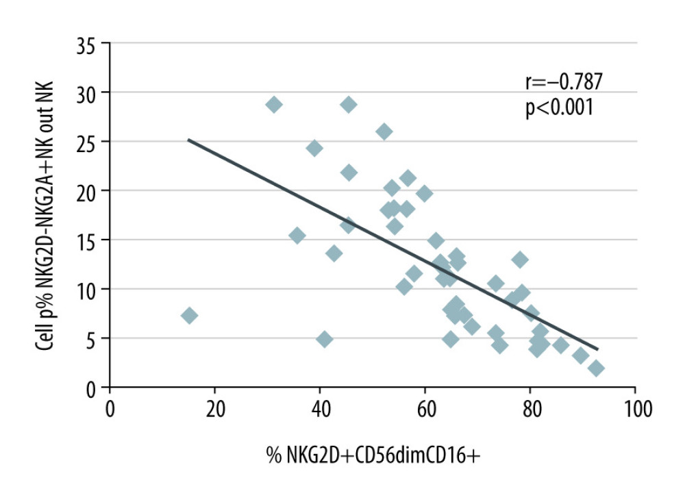 NKG2A+NKG2D− and NKG2D+CD56dimCD16+ NK cells in the blood of 35 kidney transplant recipients with good long-term graft function. NKG2A+NKG2D− NK cells were inversely associated with NKG2D+ CD56dimCD16+ NK cells (r=−0.787; p<0.001).