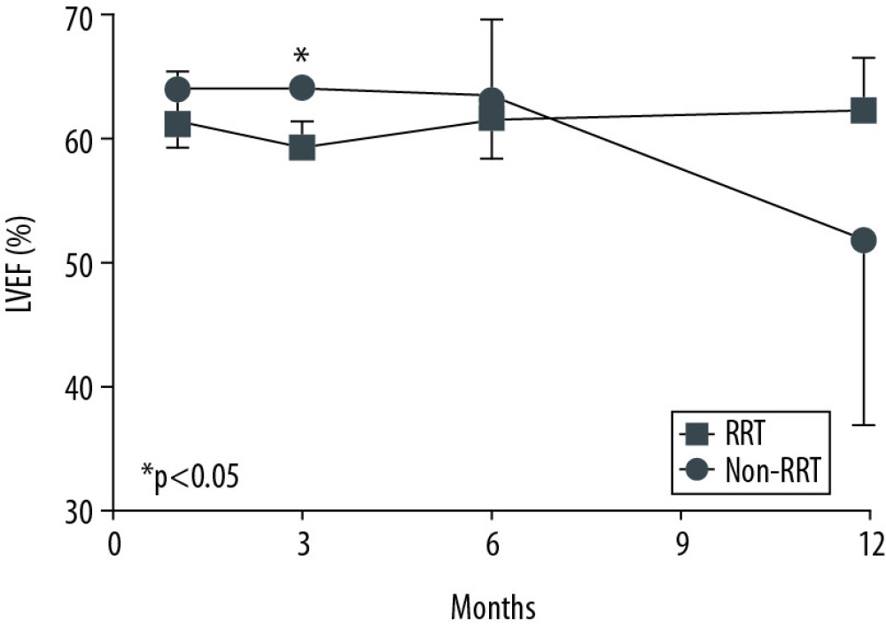 Cardiac function over time after heart transplantation. There were no statistically significantly differences in left ventricular ejection fraction at 1, 6, and 12 months after heart transplantation. At 3 months after heart transplantation, left ventricular ejection fraction of the RRT group (59.5±2.1%, mean±SD) was significantly lower than that of the non-RRT group (64.2±0.6%, mean±SD) (p=0.008). Left ventricular ejection fraction at 1 month was 61.5±3.9% (mean±SD) in the RRT group and 64.2±4.5% (mean±SD) in the non-RRT group. At 6 months, it was 61.8±3.2% (mean±SD) in the RRT group and 63.5±6.3% (mean±SD) in the non-RRT group. At 12 months, it was 62.5±4.2% (mean±SD) in the RRT group and 52.0±15.0% (mean±SD) in the non-RRT group. P values were calculated using the t test. * P<0.05 was considered statistical significance.