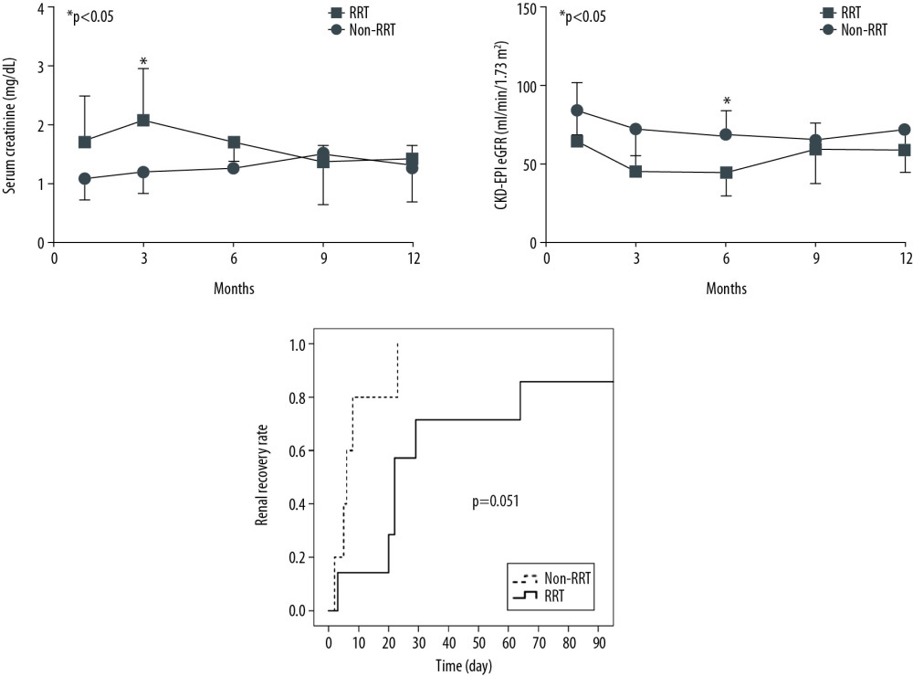 Renal function over time after heart transplantation. (A) There were no statistically significant differences in serum creatinine at 3, 6, 9, and 12 months after heart transplantation. At 1 month after heart transplantation, serum creatinine of the RRT group (1.7±0.8 mg/dL, mean±SD) was significantly higher than that of the non-RRT group (1.1±0.3 mg/dL, mean±SD) (P=0.039). (B) There were no statistically significant differences in CKD-EPI eGFR at 1, 3, 9, and 12 months after heart transplantation. At 6 months after heart transplantation, CKD-EPI eGFR of the RRT group (44.2±14.2 ml/min/1.73 m2, mean±SD) was significantly lower than that of the non-RRT group (69.2±14.2 ml/min/1.73 m2, mean±SD) (P=0.015). (C) Renal recovery rate over time was not significantly different between the RRT and the non-RRT groups when calculated by the log-rank test (p=0.051). * p<0.05 was considered statistical significance.