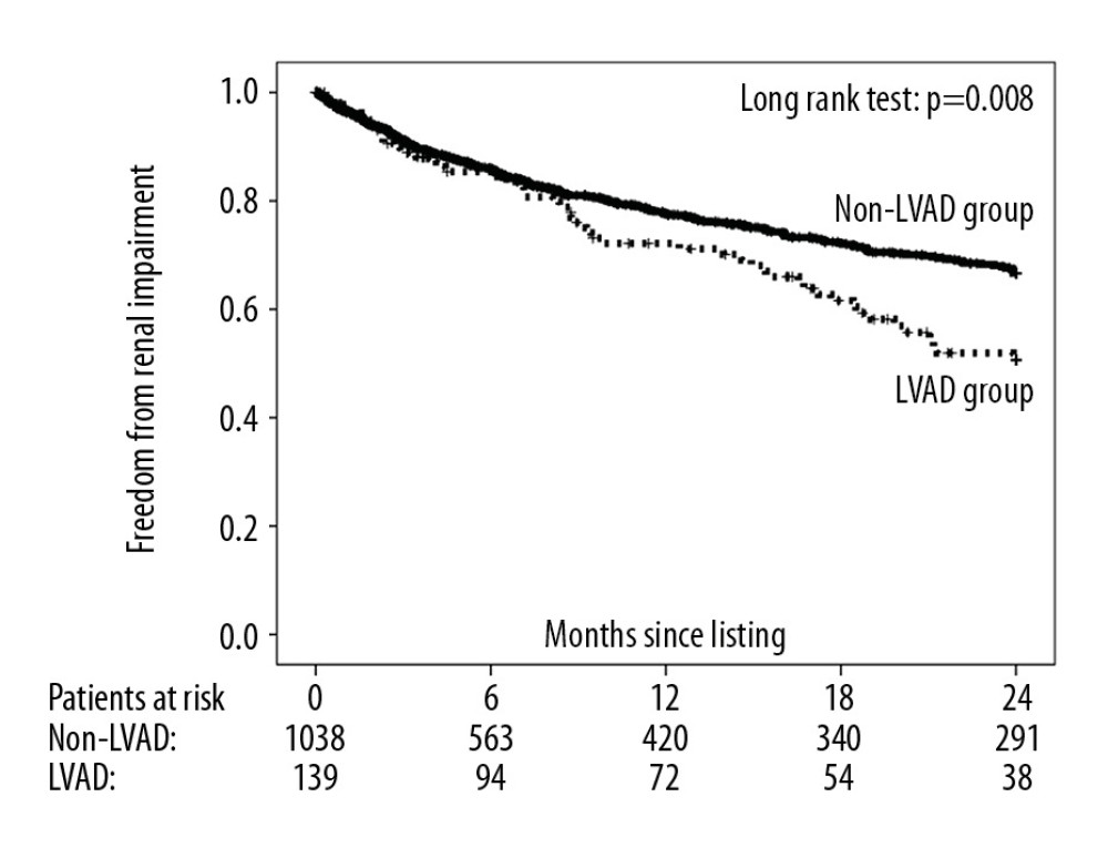 Two-year freedom from renal impairment after listing for a heart transplant by study group.