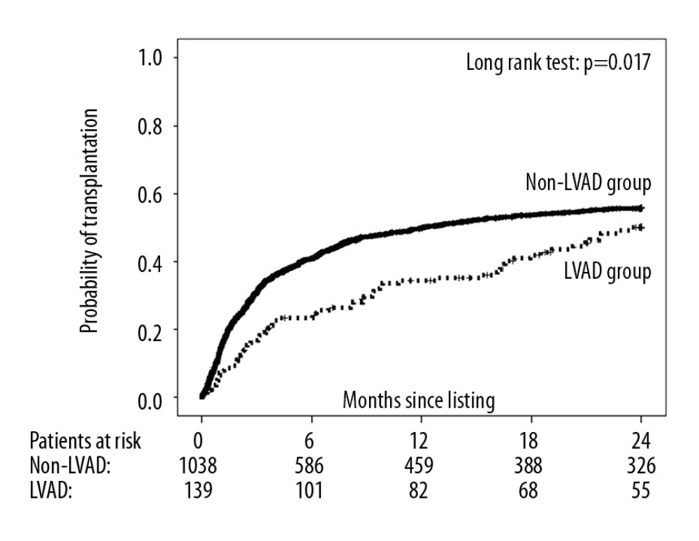 Two-year probability of transplantation after listing for a heart transplant by study group.