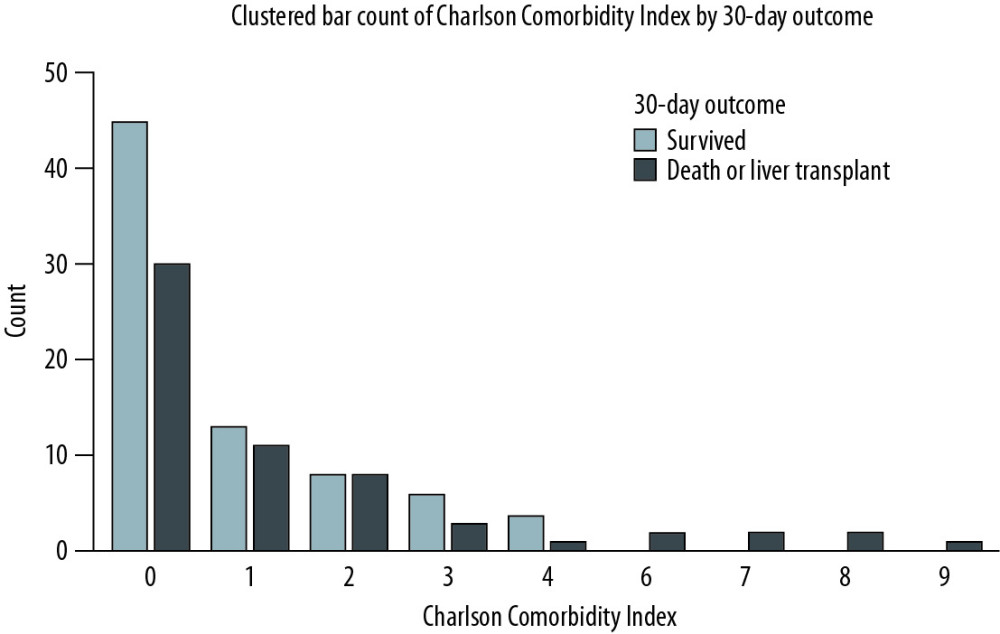 A comparison of Charlson Comorbidity Index scores in patients surviving hospitalization vs. dying or undergoing liver transplantation within 30 days of acute liver injury.