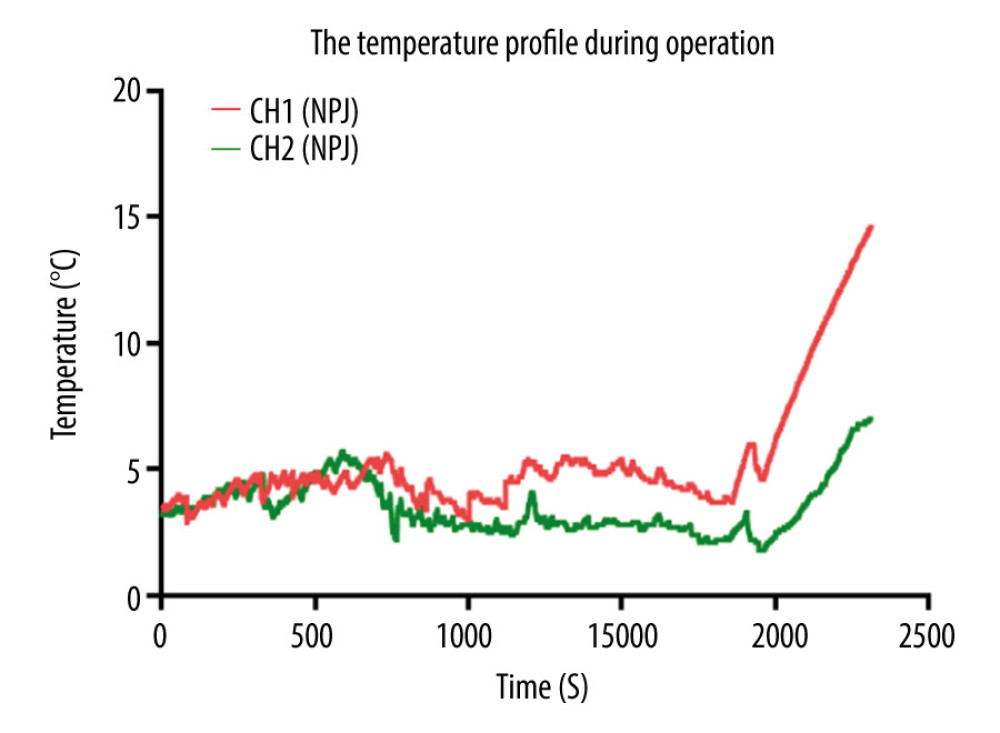 Temperature curves from kidney introduced into cooling devices to kidney revascularization. CH1(NPJ): Net-restrictive plastic jacket cooling surgery, underside. CH2(NPJ): Net-restrictive plastic jacket cooling surgery, upside.