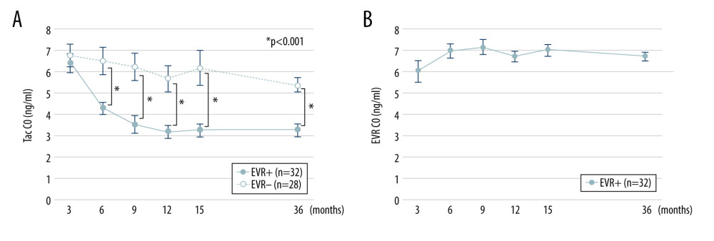 Trough concentrations of Tac and EVR in the EVR+ and EVR− groups. (A) The trough concentration of Tac in the EVR+ group ( – closed circles) was significantly lower than in the EVR− group ( – open circles) at 6, 9, 12, 15 months, and 3 years after kidney transplantation (* P<0.001). (B) The trough concentration of EVR was in the range of 5–8 ng/ml at all times. C0 – trough concentration; Tac – tacrolimus; EVR – everolimus.