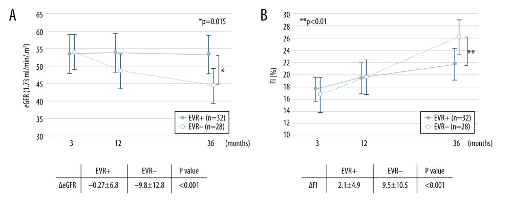Change in eGFR and FI after kidney transplantation in the EVR+ and EVR− groups. (A) eGFR values in the EVR+ group ( – closed circles) and EVR− group ( – open circles) from 3 months to 3 years after KTx. Declines in eGFR from 3 months to 3 years after KTx (ΔeGFR=eGFR at 3 years–eGFR at 3 months) in the EVR+ group were significantly less than those in the EVR− group (P<0.001). (B) The extent of fibrosis (FI) in the EVR+ group ( – closed circles) and EVR− group ( – open circles) from 3 months to 3 years after KTx. The progression of fibrosis (ΔFI=FI at 3 years–FI at 3 months) in the EVR− group was significantly greater than in the EVR+ group (P<0.001). eGFR – estimated-glomerular filtration rate (ml/min/1.73 m2); FI – fibrosis index (%), KTx – kidney transplantation; EVR – everolimus.