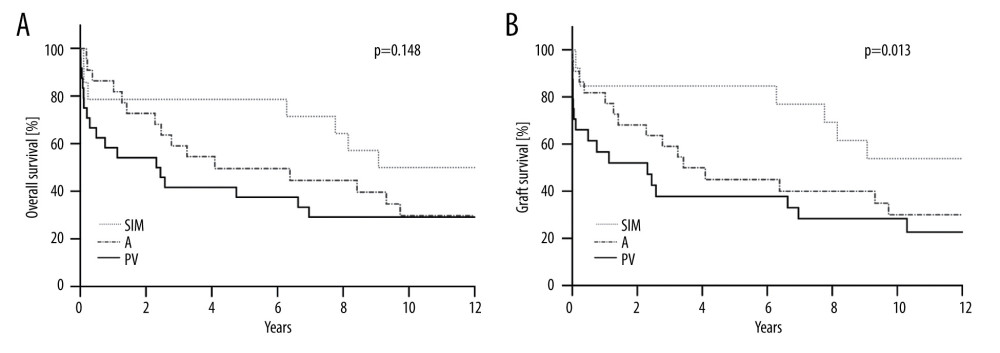 Kaplan-Meier analysis of overall survival (A) and graft survival (B). SIM – simultaneous reperfusion; A – primary arterial reperfusion; PV – primary portal venous reperfusion.