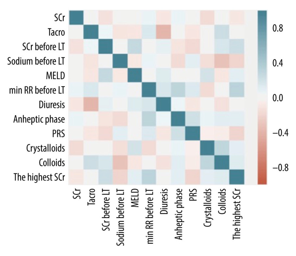 Pearson correlation matrix. MELD – Model of end-stage liver disease; PRS – post-reperfusion syndrome; RR – arterial pressure; SCr – serum creatinine; Tacro – tacrolimus blood trough level.