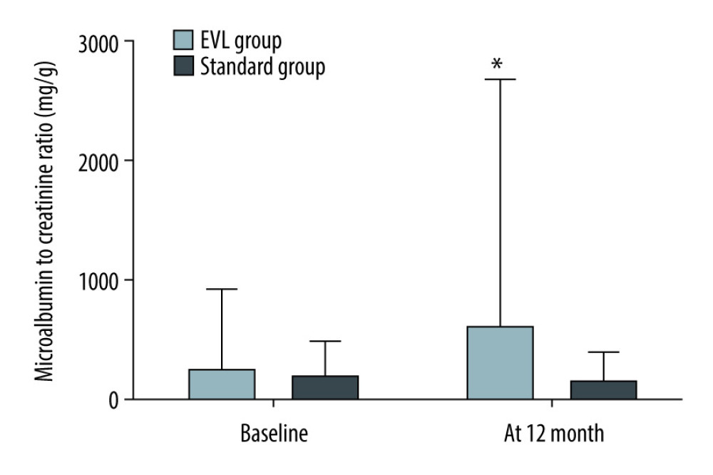 Change of microalbuminuria. The figure shows the difference in MAU from the baseline to 12 months in the EVL (black column) and standard group (white column). Vertical error bars indicate the respective standard deviations. MAU – microalbuminuria; EVL – everolimus * P<0.05 compared to baseline.