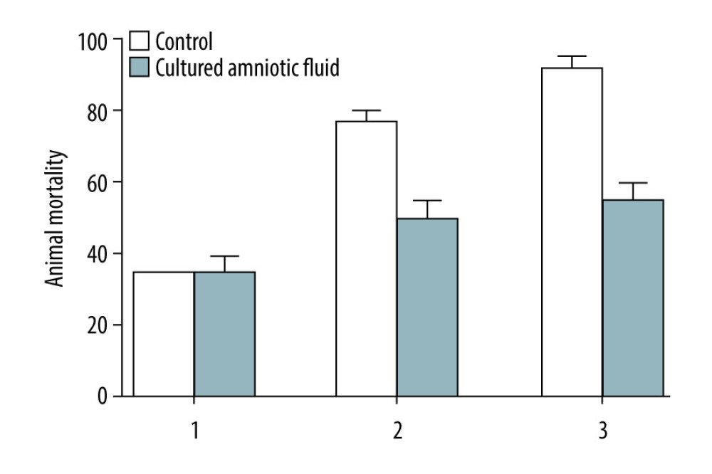 Effect of cultured amniotic fluid on mortality of aplastic anemia rats at different time points. 1 and 2 represent 1 week after the first dose and the second dose of busulfan, respectively, and 3 represents 2 weeks after amniotic fluid transplantation.