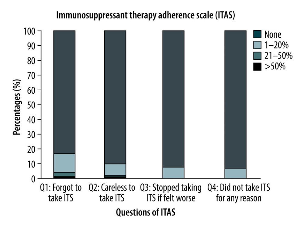 Distribution of the Responses for the Immunosuppressant Transplant Adherence Instrument scale (ITAS).