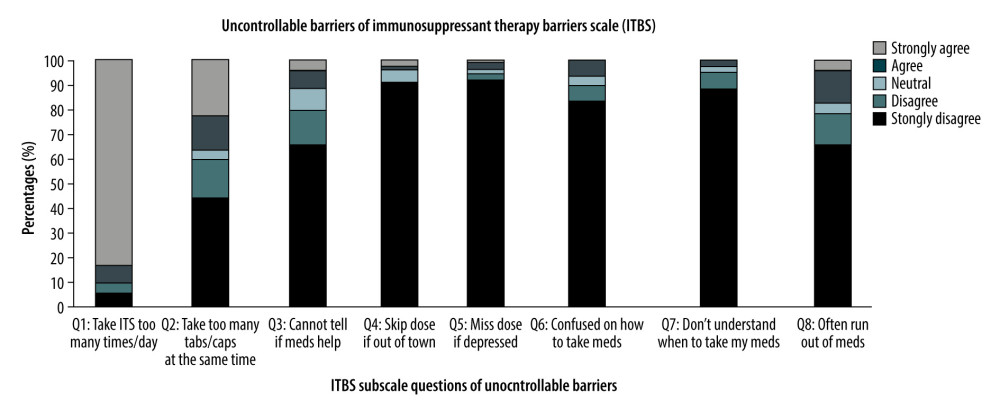 Proportion of the responses related to the uncontrollable barriers “ Healthcare system-related” of ITBS.