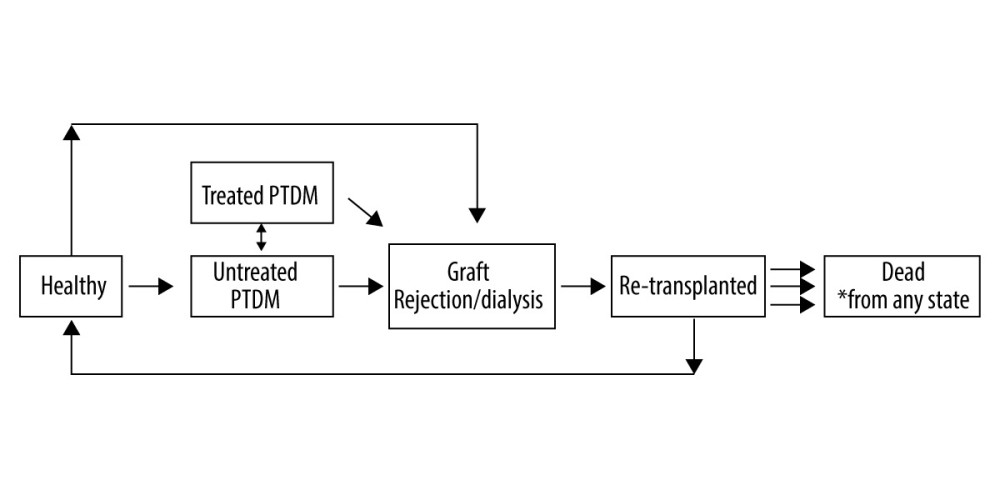 A Markov Chain Model of NODAT. Graft rejection state is possible for all 3 organs; Dialysis only represents kidney transplant recipients; dead state can be reached from any of the other 5 states.