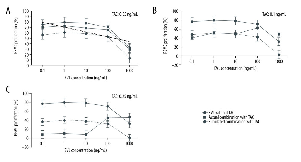 Concentration-proliferation curves for EVL alone or in combination with TAC against Con A-activated proliferation of PBMCs.