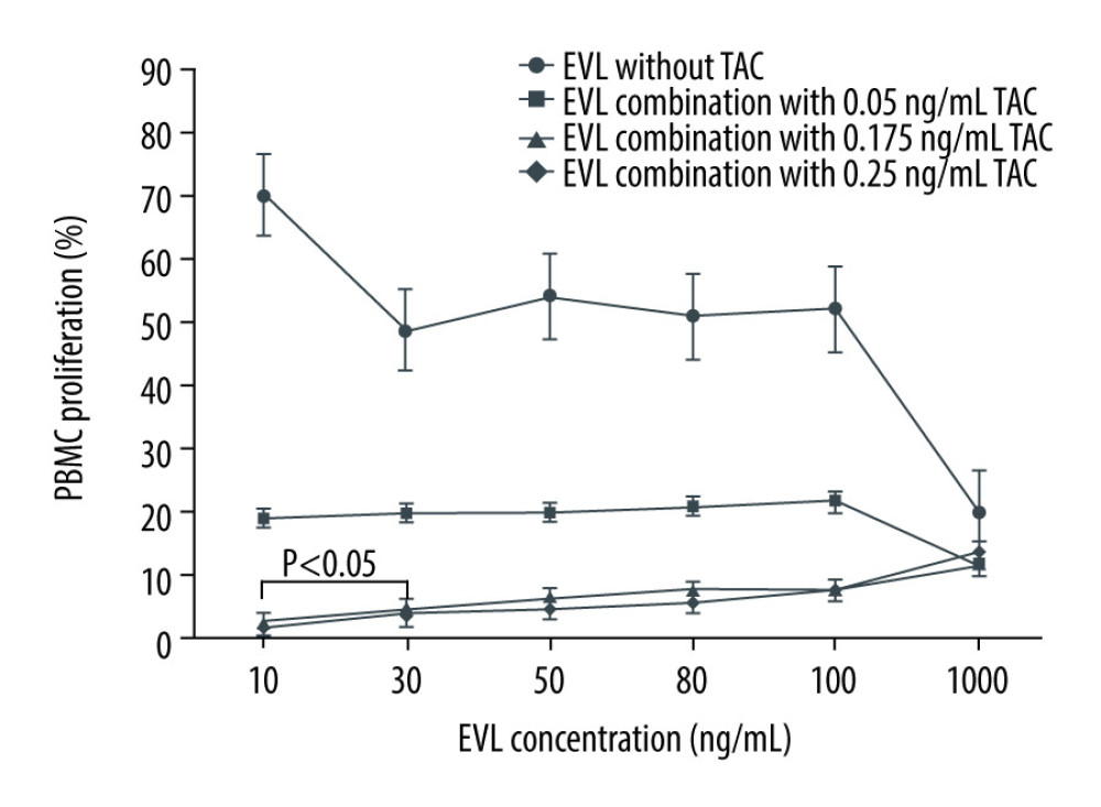 Actual drug–drug interaction of EVL and TAC against the proliferation of Con A-activated PBMCs.