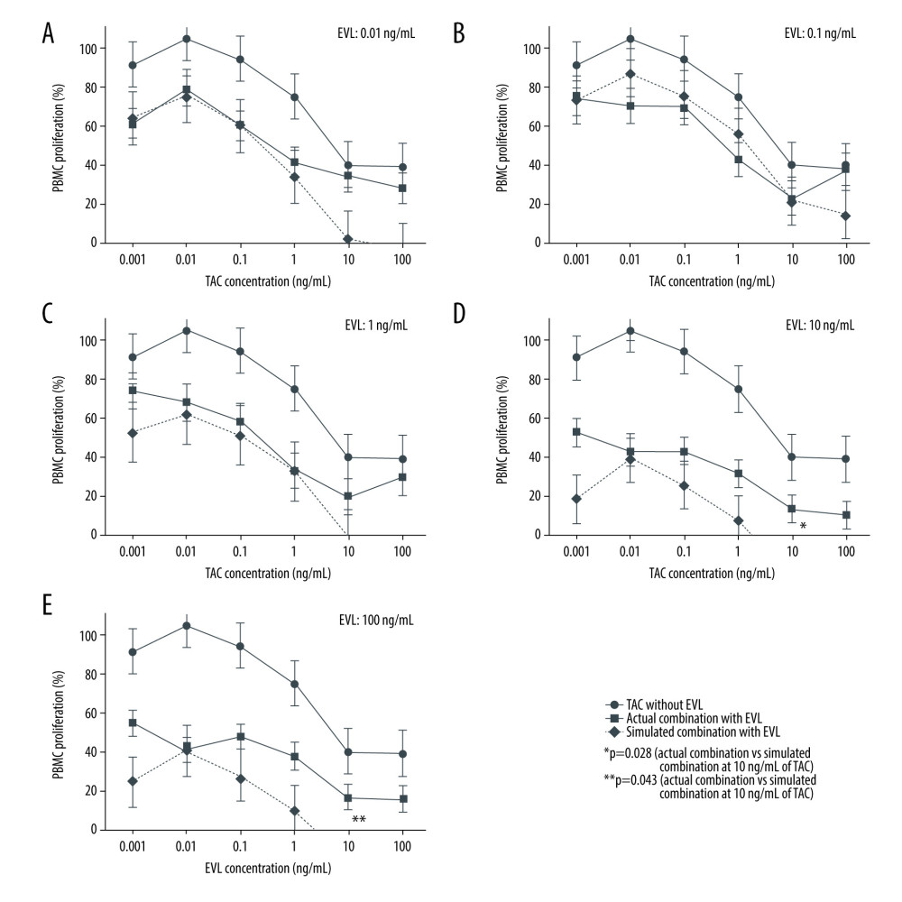 Concentration-proliferation curves for TAC alone or in combination with EVL against Con A-activated proliferation of PBMCs.