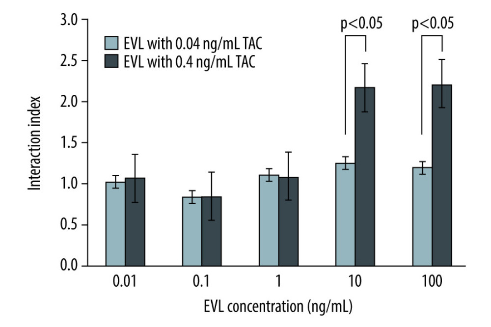 The interaction indices of TAC and EVL against Con A-activated proliferation of PBMCs.