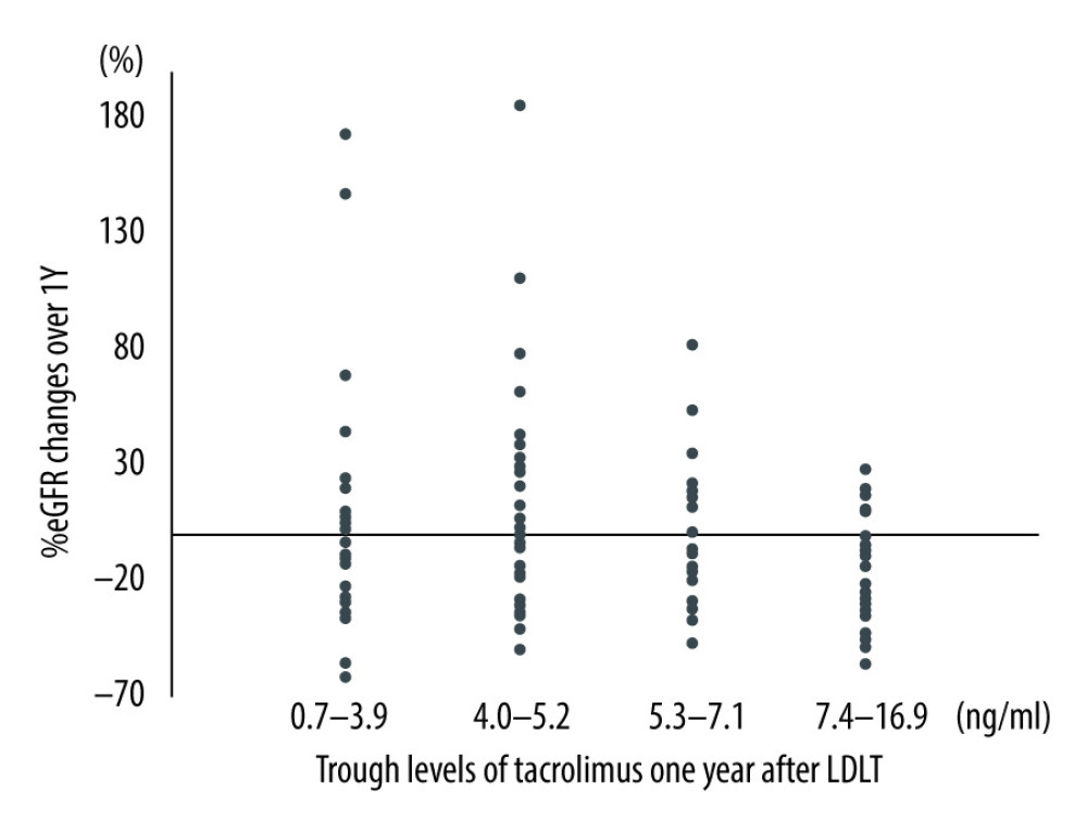 The relationship between trough value of tacrolimus 1 year after living donor liver transplantation and %eGFR changes over 1 year after living donor liver transplantation (p=0.04). One patient who was administered cyclosporine after LDLT and who had switched to tacrolimus within 1 year after the transplantation was included here.