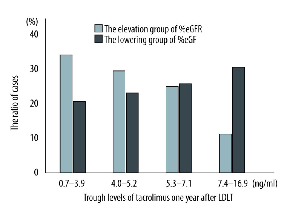 Cochran-Armitage test between trough values of tacrolimus and %eGFR changes over 1 year after living donor liver transplantation (ptrend=0.01). LDLT – living donor liver transplantation.