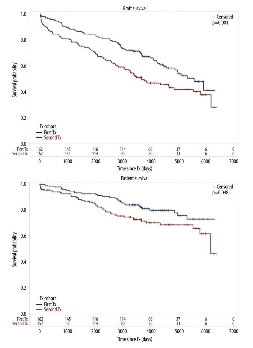 Cohort TX2 (162 patients after kidney re-transplantation) compared to TX1 (162 matched control patients after first transplantation)Graft survival (p<0.001), as well as patient survival (0.048) were significantly inferior in TX2 compared to TX1 patients.