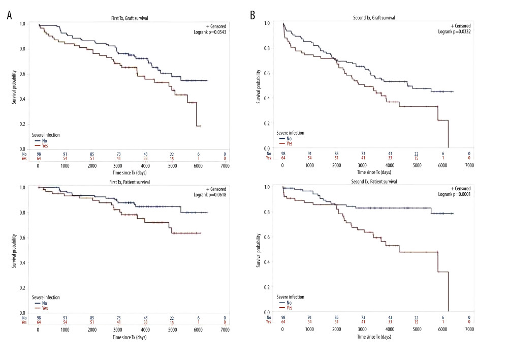 Severe infection endangering graft and/or patient survival(A) Graft and patient survival of 64 TX1 patients with severe infection compared to 98 TX1 patients without were not significantly different. (B) However, graft and patient survival of 67 TX2 patients with severe infection compared to 95 TX2 patients without were significantly inferior (p=0.0332 and p=0.0001, respectively).