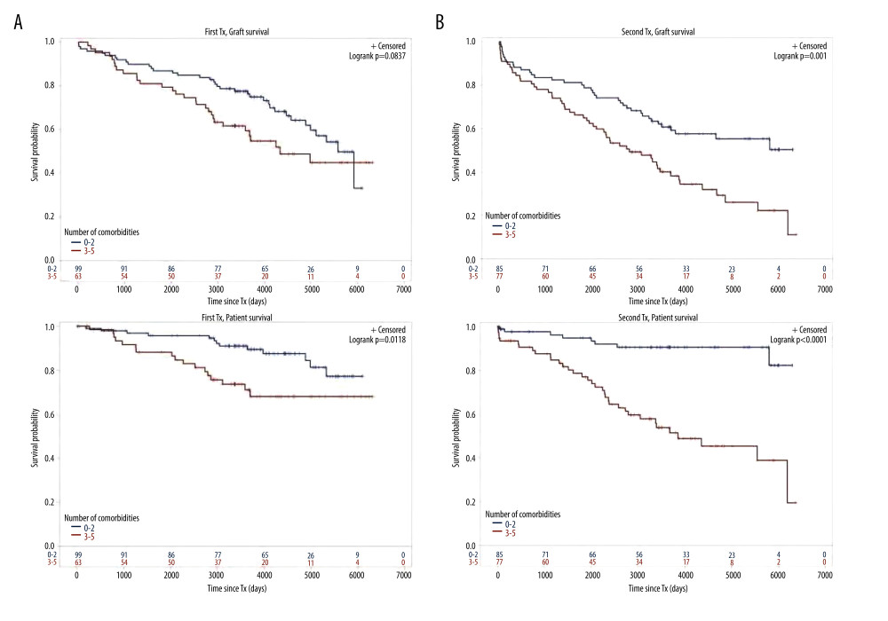 Number of comorbidities(A) Graft survival of 63 TX1 patients with 3–5 compared to 99 TX1 patients with 0–2 comorbidities was not statistically different; while patient survival of TX1 patients with 3–5 comorbidities, was significantly inferior to those with 0–2 (p=0.0118). (B) Graft as well as patient survival of 77 TX2 patients with 3–5 compared to 85 TX2 patients with 0–2 comorbidities were significantly inferior (p=0.001 and p<0.0001 respectively).