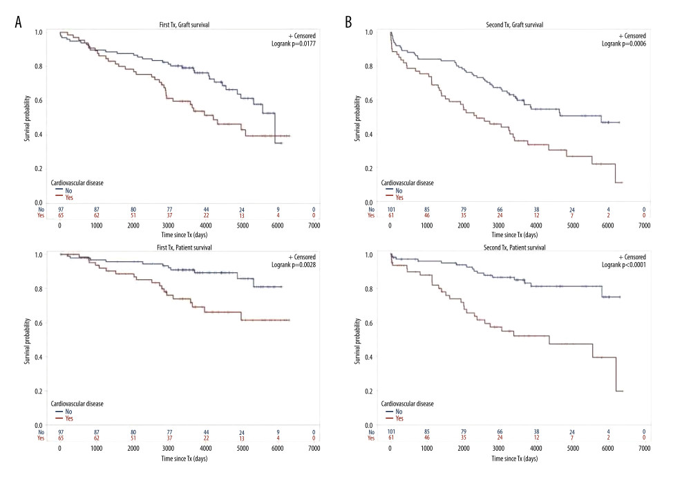 Cardiovascular disease(A) Graft as well as patient survival of 65 TX1 patients with compared to 97 TX1 patients without cardiovascular disease were significantly inferior (p=0.0177 and p=0. 0028, respectively). (B) Graft as well as patient survival in 61 TX2 patients with compared to 101 TX2 patients without cardiovascular disease were significantly inferior. However, in TX2 patients this relationship was more robust than in TX1 patients (p=0.0006 and p=p<0.0001, respectively).